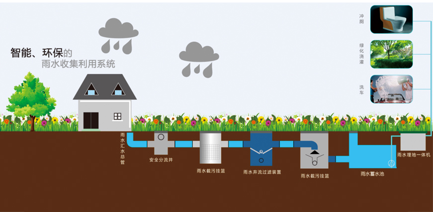 雨水收集